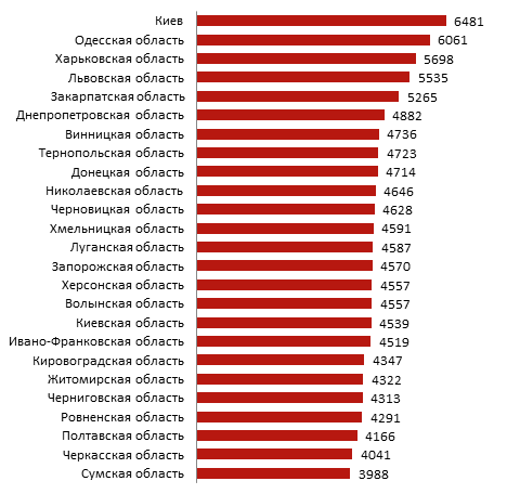 Рейтинг зарплат в областях Украині 