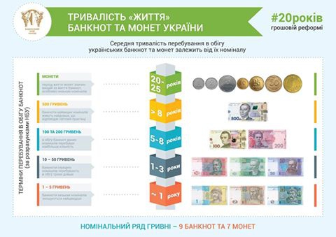 До відома херсонців: скільки «живуть» українські гроші?