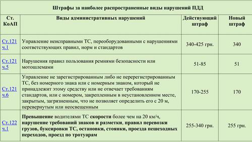 Новость Опубликована новая таблица штрафов для украинских водителей