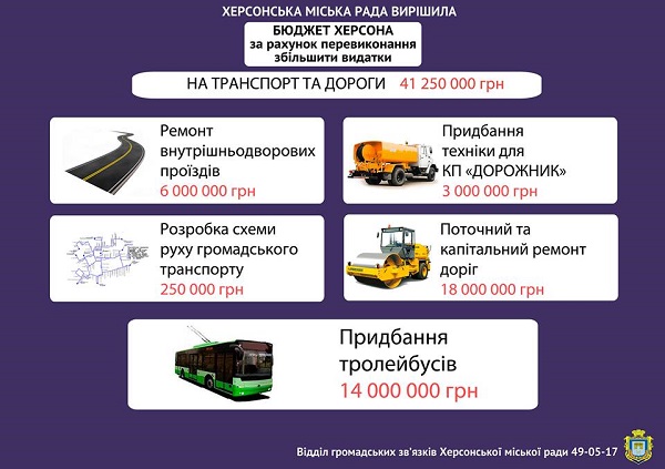 Новость Херсонский горсовет предоставил инфографику ремонта дорог