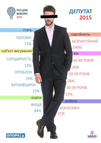 Новость Инфографика депутатов Херсона и области